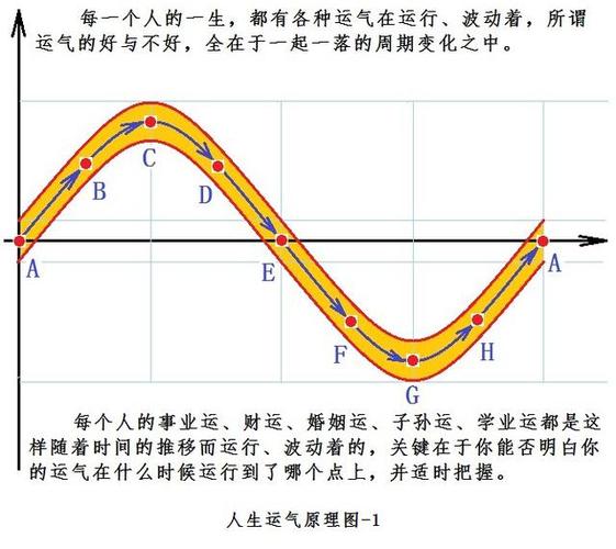 揭秘人生运势曲线图：探寻命运的波澜起伏