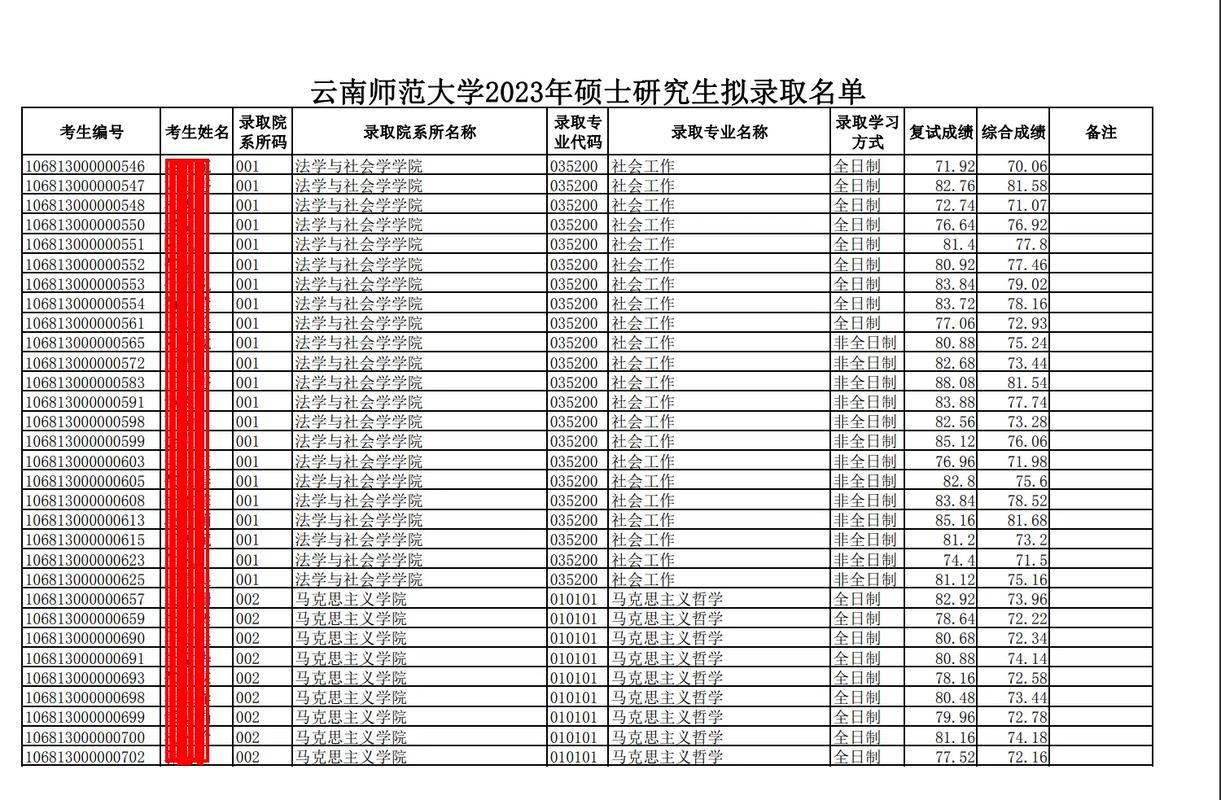 2023年云南师范大学录取分数线公布！一起探究录取背后的故事