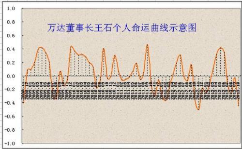 探寻一生运势高低起伏图