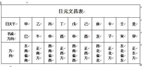 发现你的文昌位：解读出生年文昌位对照表