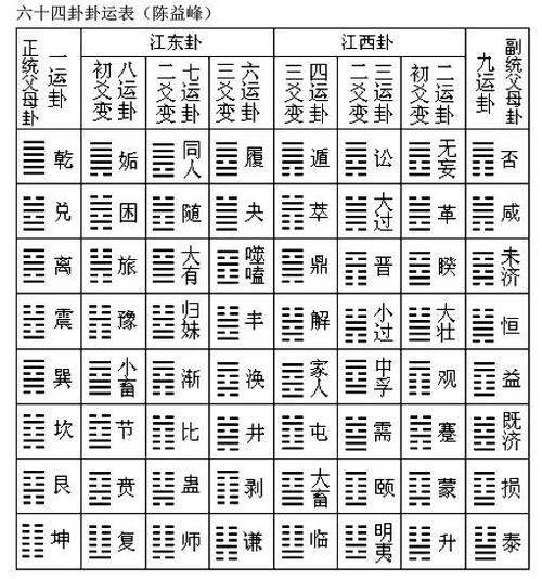 解读六十四卦对照表：古代智慧的传承