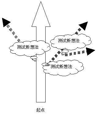 探索成功之路：测试事情能不能成功