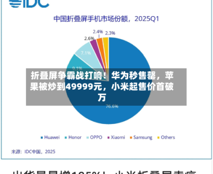 折叠屏争霸战打响！华为秒售罄，苹果被炒到49999元，小米起售价首破万