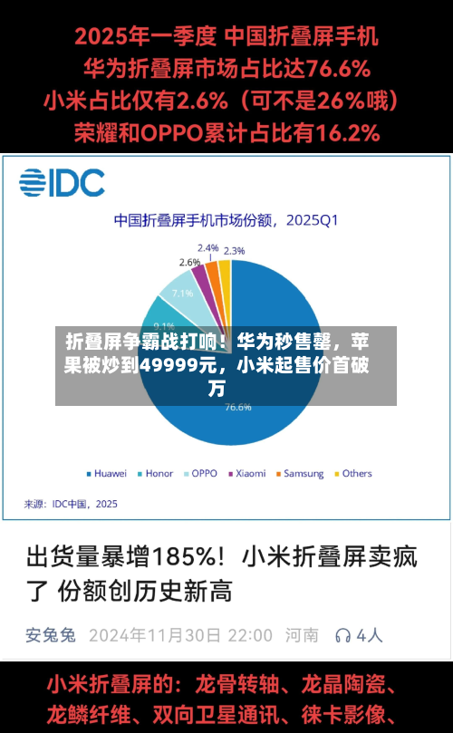 折叠屏争霸战打响！华为秒售罄，苹果被炒到49999元	，小米起售价首破万-第1张图片