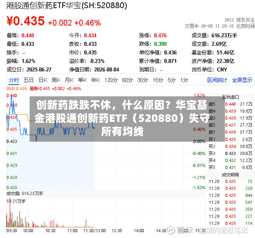 创新药跌跌不休	，什么原因？华宝基金港股通创新药ETF（520880）失守所有均线-第1张图片