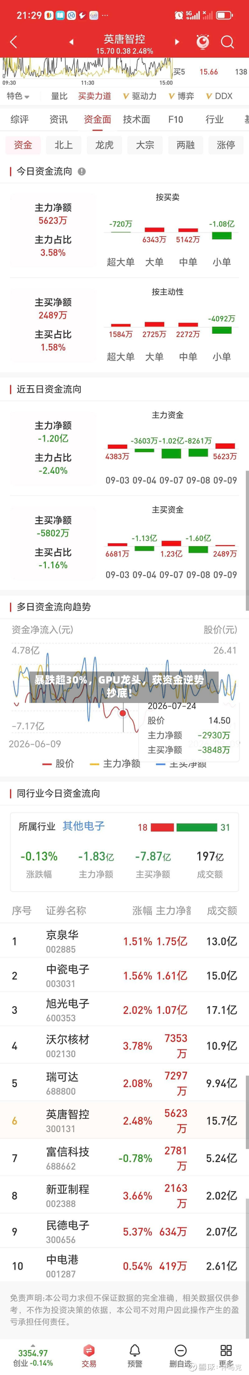暴跌超30%	，GPU龙头，获资金逆势抄底！-第2张图片