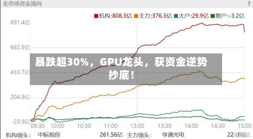 暴跌超30%，GPU龙头，获资金逆势抄底！-第1张图片