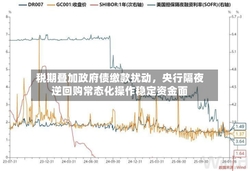 税期叠加政府债缴款扰动，央行隔夜逆回购常态化操作稳定资金面-第2张图片