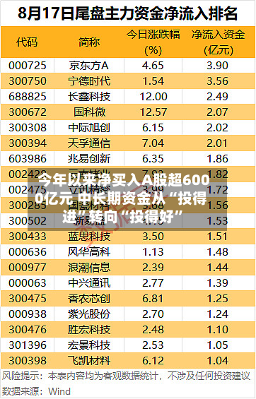 今年以来净买入A股超6000亿元 中长期资金从“投得进”转向“投得好”-第1张图片