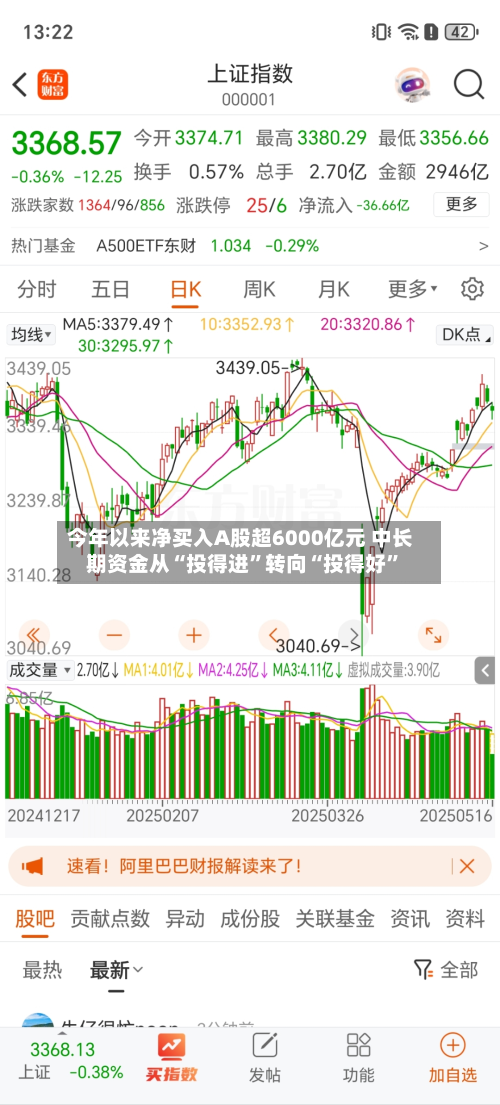今年以来净买入A股超6000亿元 中长期资金从“投得进”转向“投得好	”-第2张图片
