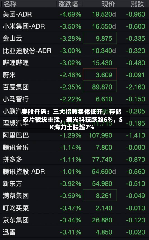 美股开盘：三大指数集体低开，存储芯片板块重挫，美光科技跌超6%	，SK海力士跌超7%-第1张图片