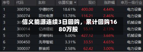 信义能源连续3日回购	，累计回购1680万股-第2张图片