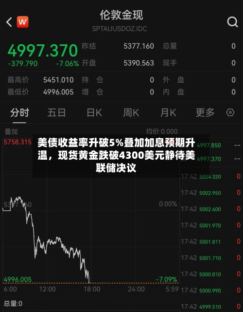 美债收益率升破5%叠加加息预期升温，现货黄金跌破4300美元静待美联储决议-第2张图片