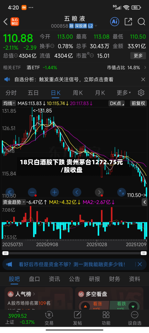 18只白酒股下跌 贵州茅台1272.75元/股收盘-第2张图片