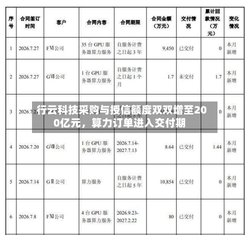 行云科技采购与授信额度双双增至200亿元	，算力订单进入交付期-第1张图片
