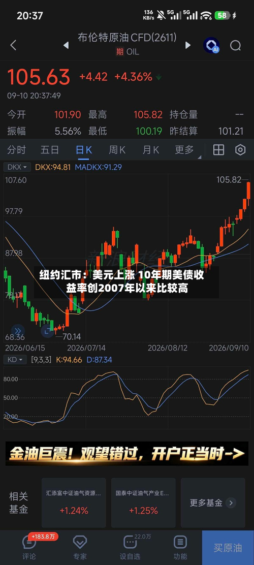 纽约汇市：美元上涨 10年期美债收益率创2007年以来比较高-第2张图片