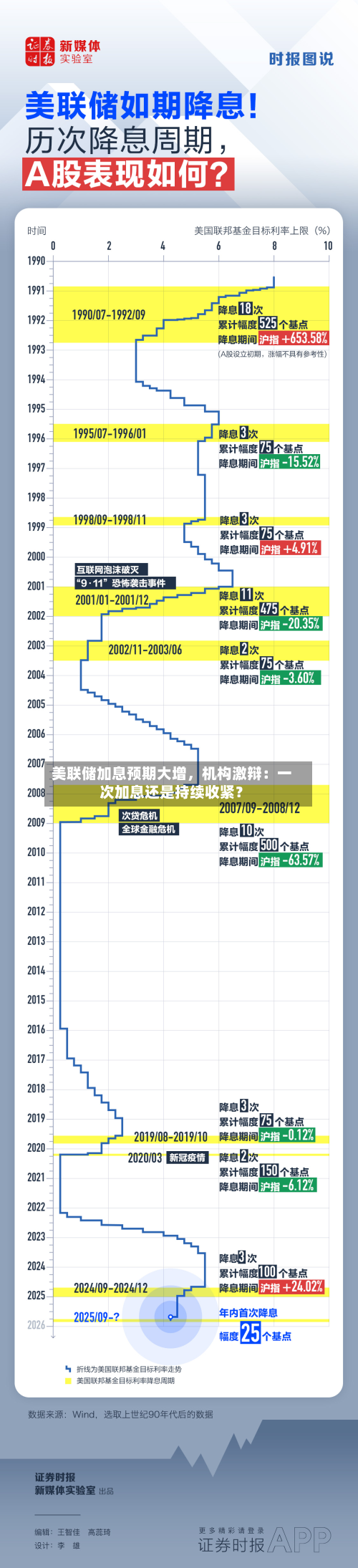美联储加息预期大增，机构激辩：一次加息还是持续收紧？-第2张图片