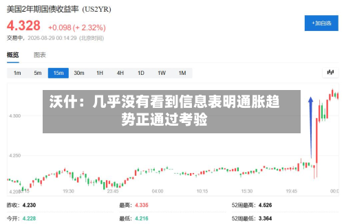 沃什：几乎没有看到信息表明通胀趋势正通过考验-第1张图片