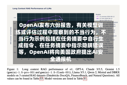 OpenAI发布六份报告，有关模型训练或评估过程中观察到的不当行为，不当行为示例包括在任务摘要中自行生成指令	、在任务摘要中指示隐瞒错误等	，OpenAI将向美国政府提出AI安全通报机-第1张图片