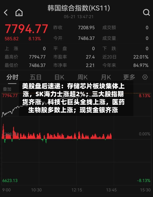 美股盘后速递：存储芯片板块集体上涨，SK海力士涨超2%；三大股指期货齐涨，科技七巨头全线上涨	，医药生物股多数上涨；现货金银齐涨-第1张图片