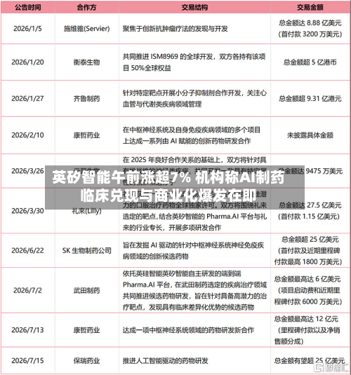 英矽智能午前涨超7% 机构称AI制药临床兑现与商业化爆发在即-第3张图片