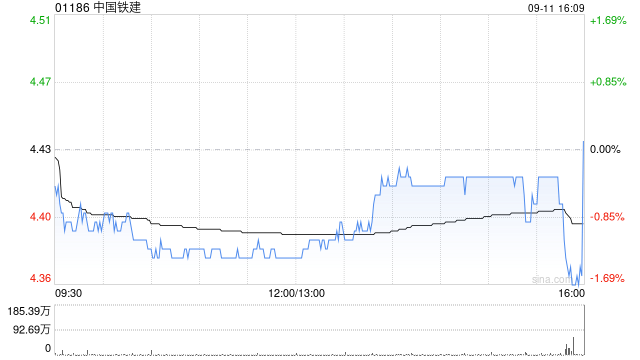花旗：中国铁建目标价下调至5.5港元 维持“买入	”评级