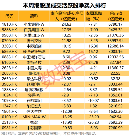 CPO龙头，环比暴增超45%！本周15股获南向资金大幅加仓