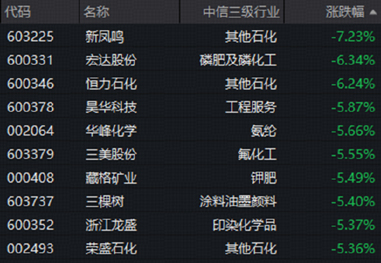 细分行业重挫	，化工板块深度回调！估值仍处低位，机构高呼板块或进入击球区！