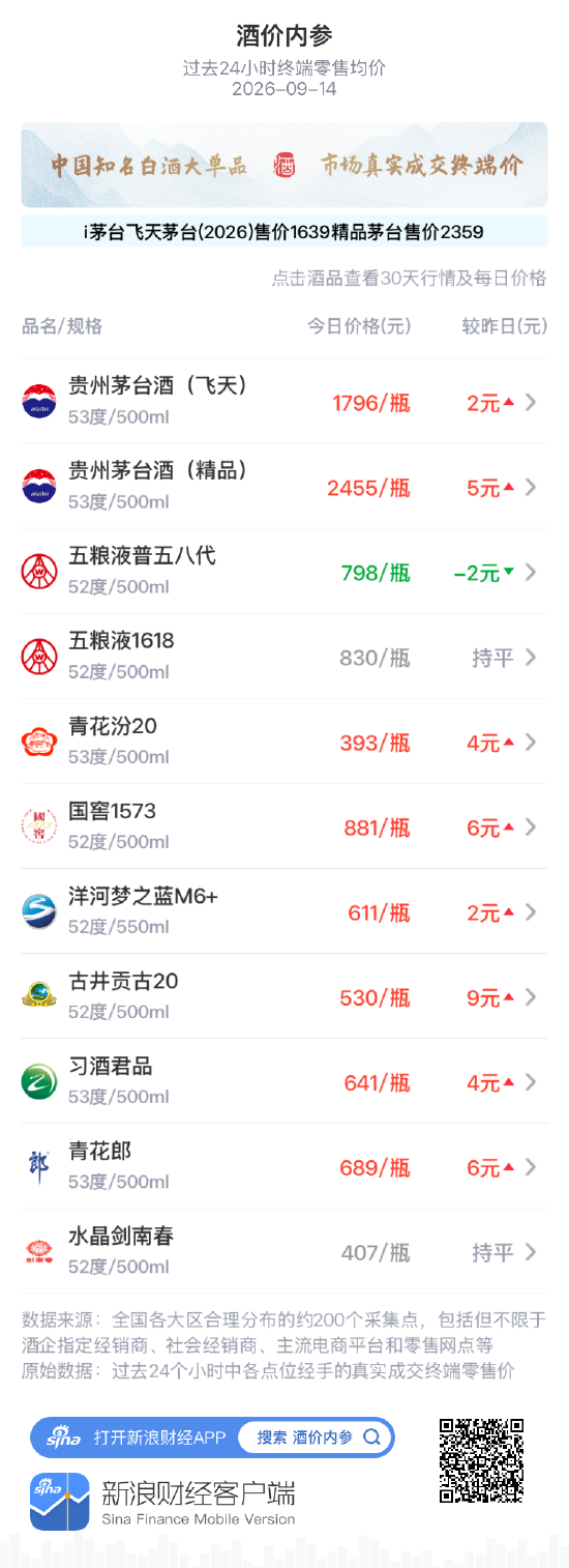五粮液1618维持830元 价盘维持稳定