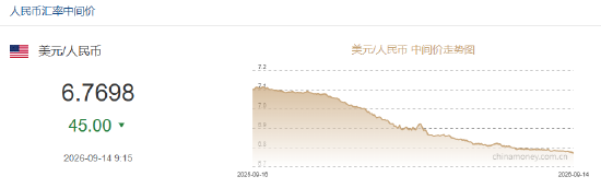 人民币兑美元中间价报6.7698，上调45点