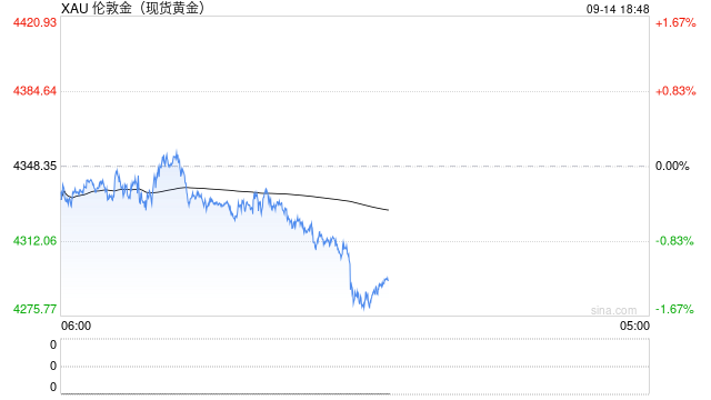 快讯：现货黄金失守4300美元/盎司	，日内跌1.11%。