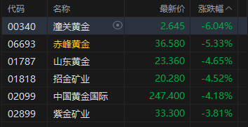 港股收评：恒指跌1% 科指跌0.62% 汽车股、锂电池股下挫