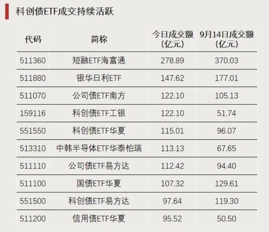 资金加仓	，涌入这些方向
