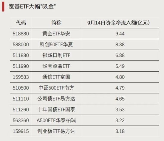 资金加仓	，涌入这些方向