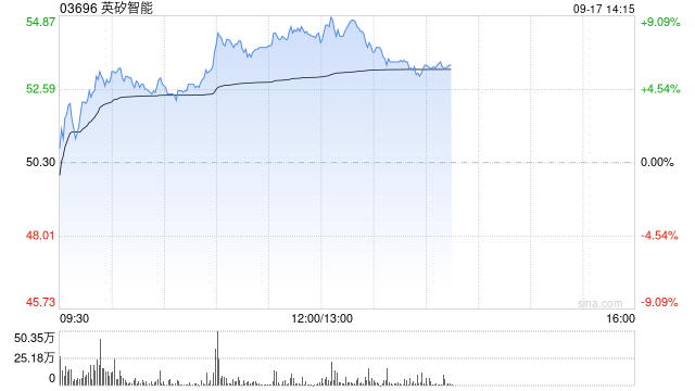 英矽智能午前涨超7% 机构称AI制药临床兑现与商业化爆发在即